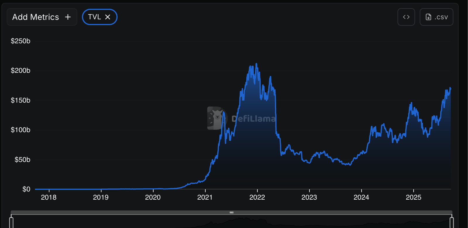 DeFi TVL Rebounds to $170B, Erasing Terra-Era Bear Market Losses