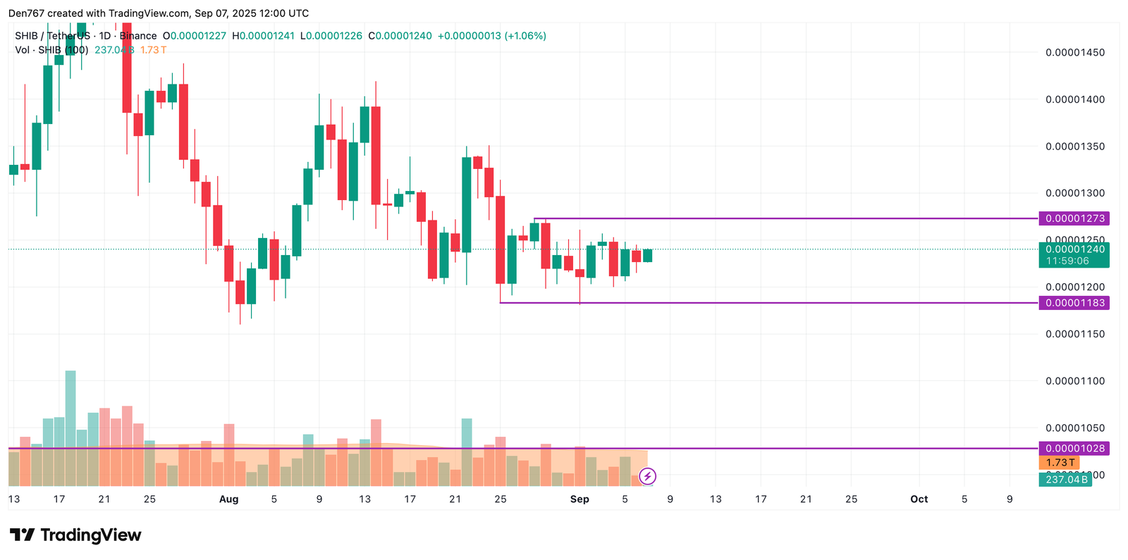 SHIB Price Prediction for September 7