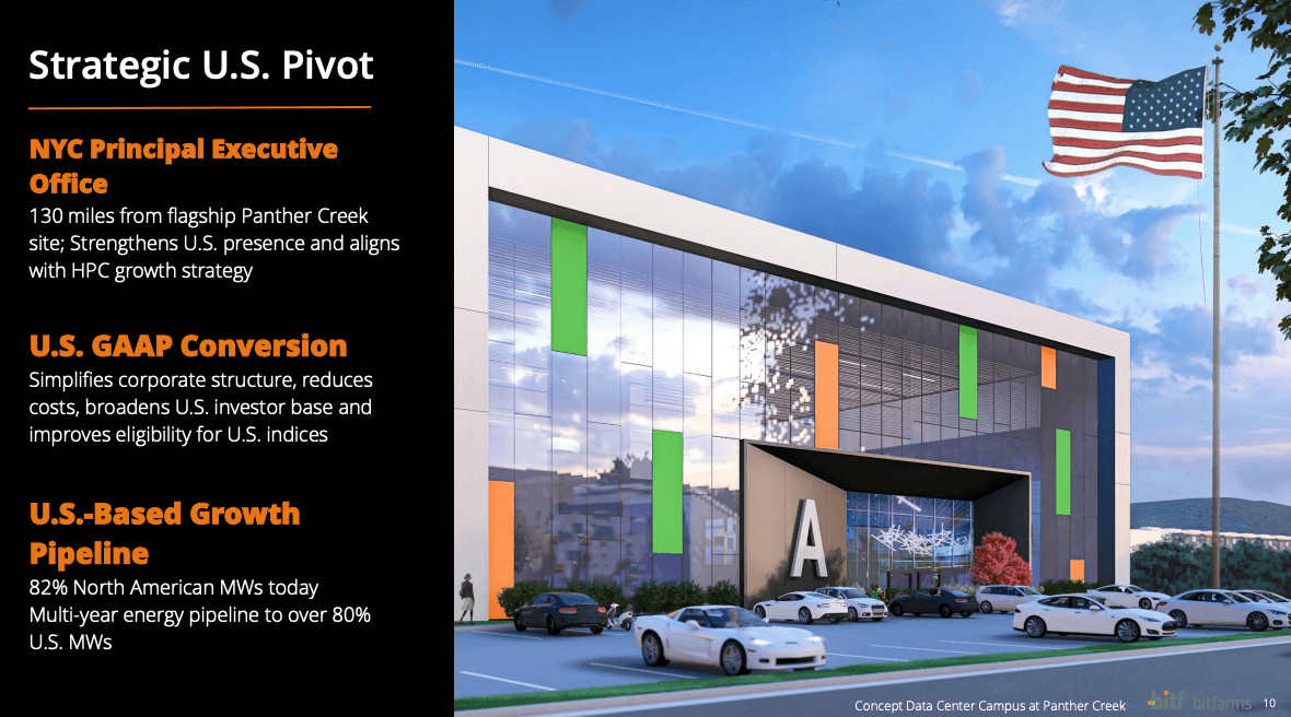 Bitfarms Stock Rallied 72.86% Last Week - Time to Re-Rate?
