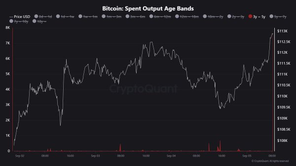 Old Bitcoin Supply Unlocks: 7,626 BTC Aged 3&ndash;5 Years Moves Onchain