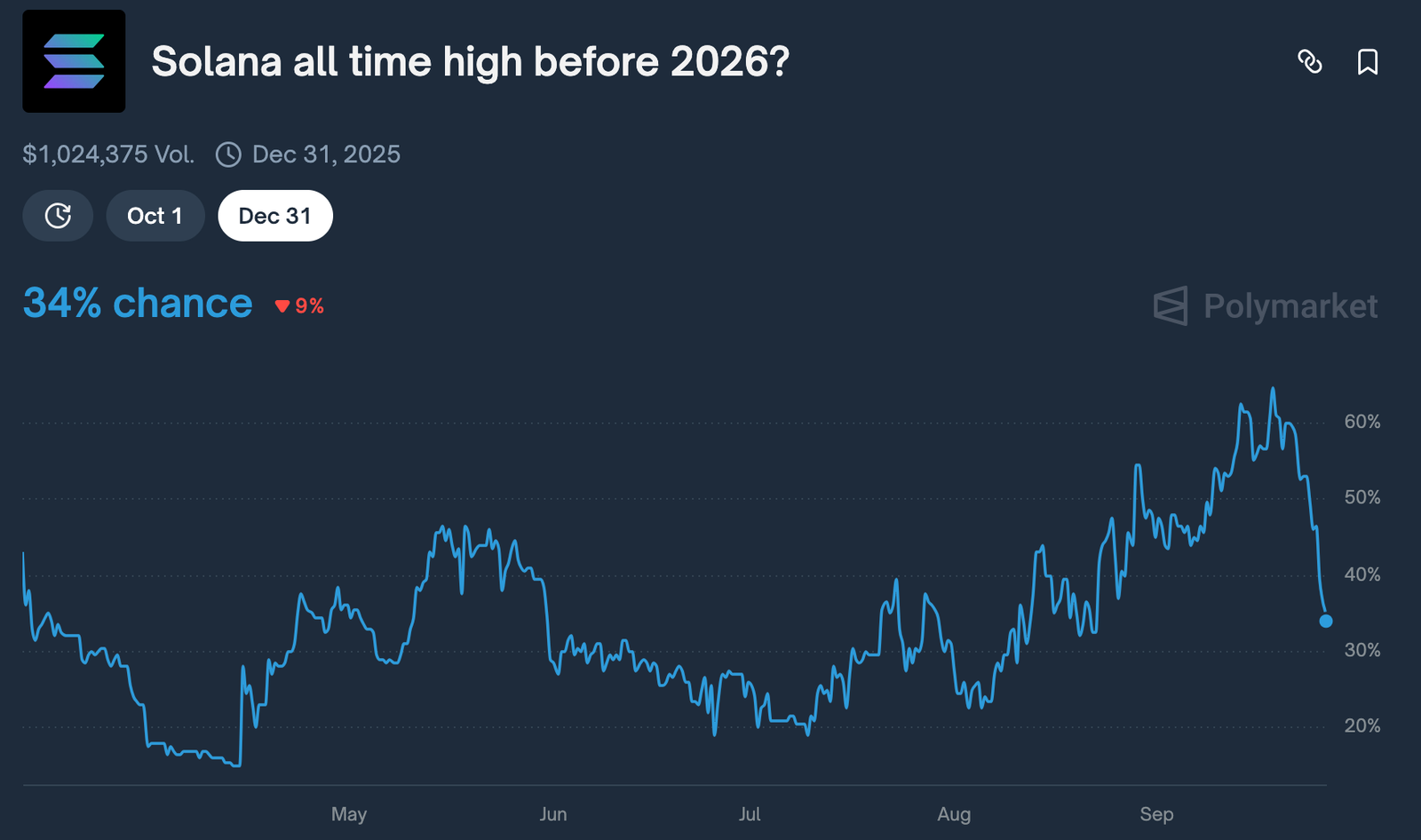 SOL&rsquo;s Last Dip? Analyst Sees $500 Target This Cycle