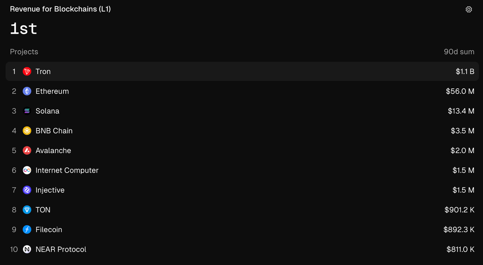 Tron&rsquo;s gas fee reduction cuts daily revenue by 64% in 10 days