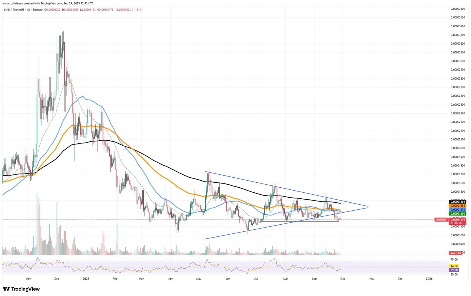 Crypto Market Prediction: Shiba Inu (SHIB) Moon Landing, Dogecoin (DOGE) Trapped in $0.23, XRP: Most Important Event for $3