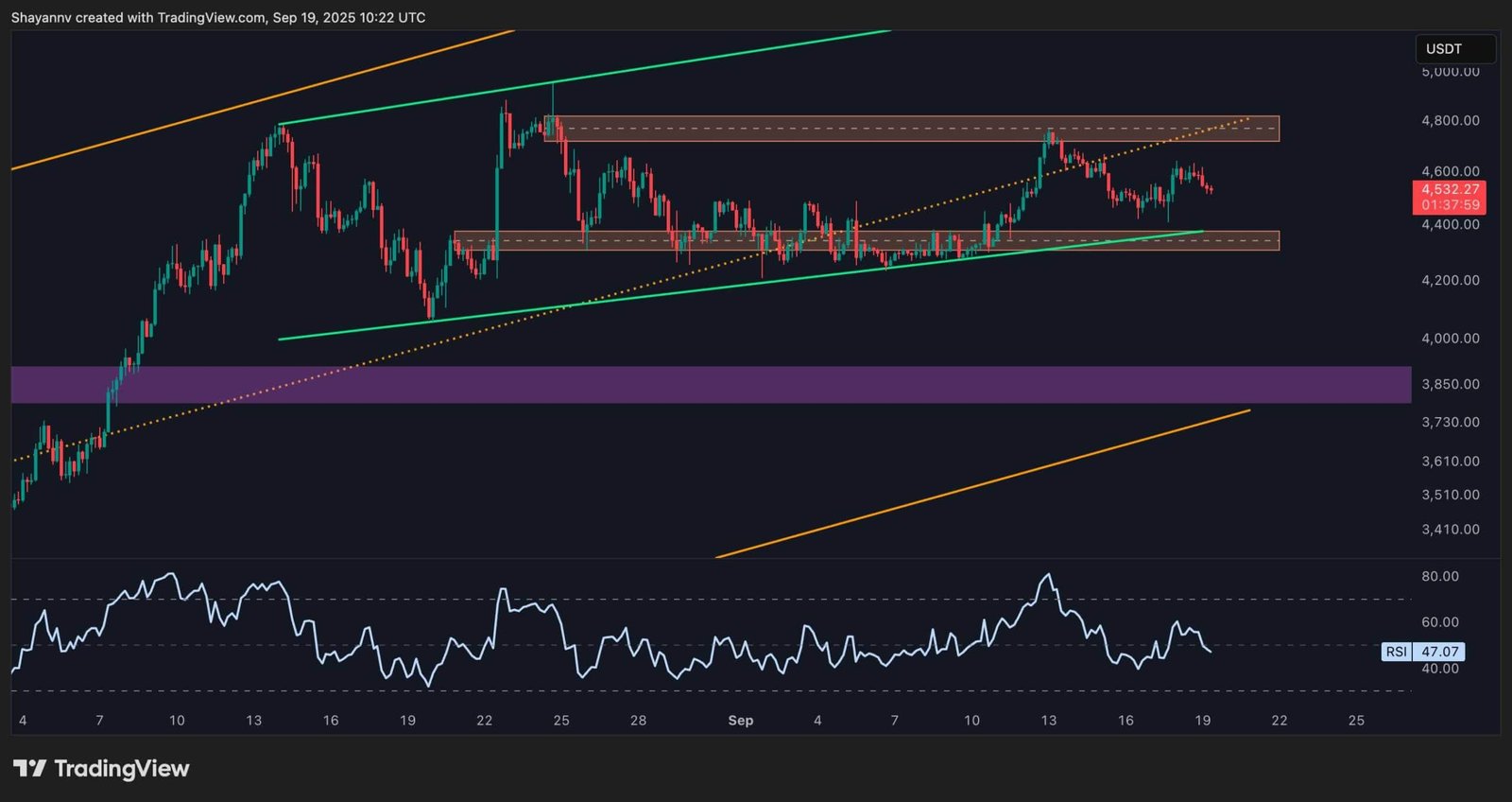 Ethereum Price Analysis: Will ETH Crash to $4K or Rocket to $5K Next? Ethereum Price Analysis: Will ETH Crash to $4K or Rocket to $5K Next?