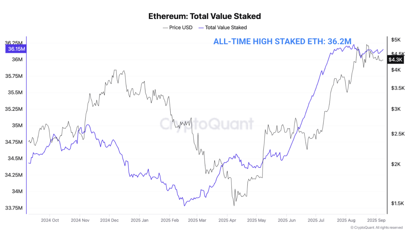 Ethereum Nears $5,000 as ETFs and Staking Reshape Market Demand Ethereum Nears $5,000 as ETFs and Staking Reshape Market Demand