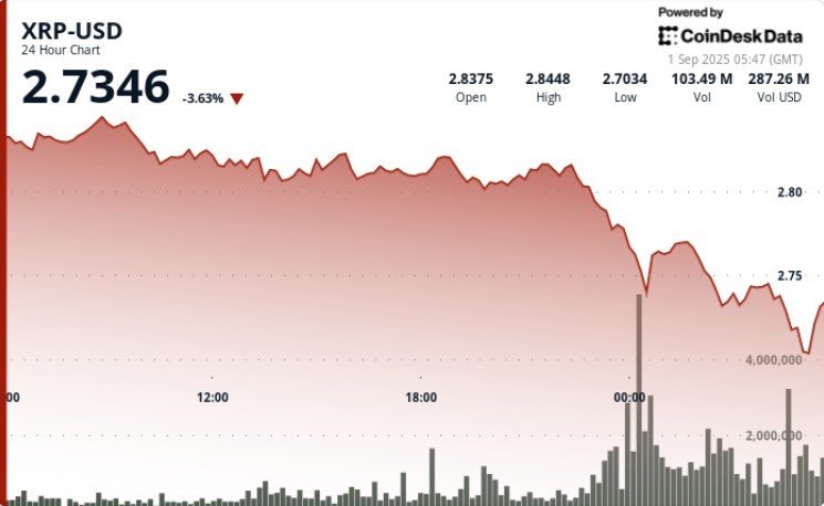 XRP Breaks $2.80 as Bearish September Begins, Oversold Signals Suggest Recovery Ahead