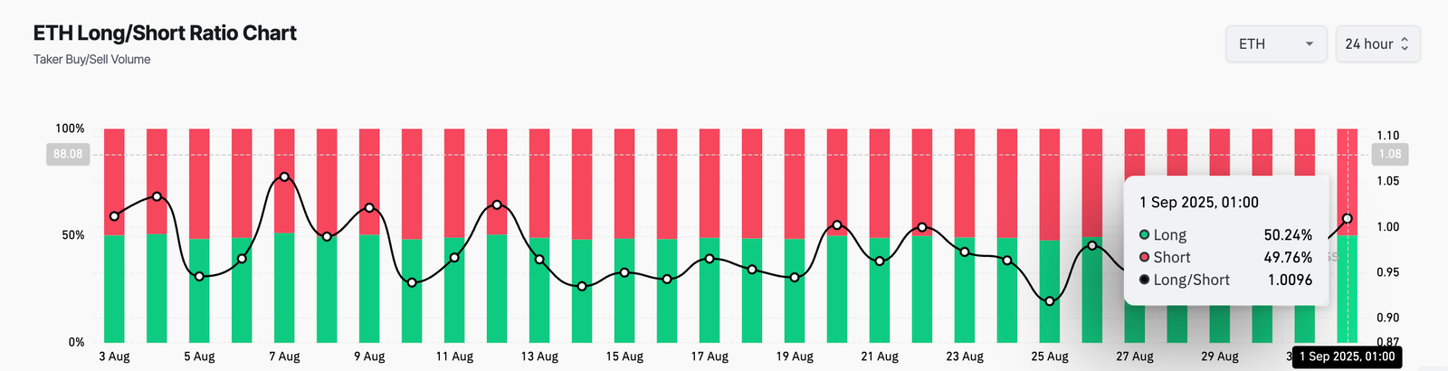 Ethereum Exchange Holdings Hit 9-Year Low as $5,000 Breakout Looms