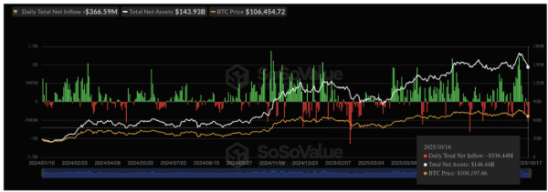 $536M In Sell Pressure: Why Bitcoin And Ethereum Prices Crashed