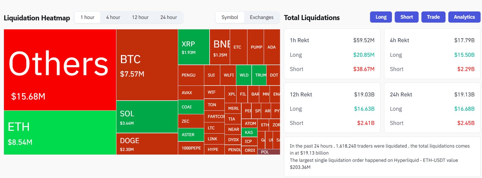 Crypto bloodbath sees $19B in leveraged positions erased