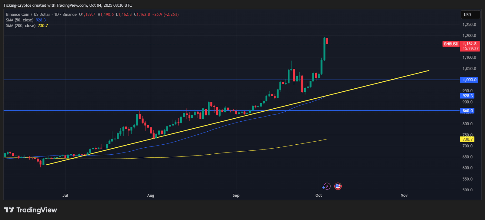 BNB Price Surges Past $1,150 &ndash; This Rally Might NOT Continue...
