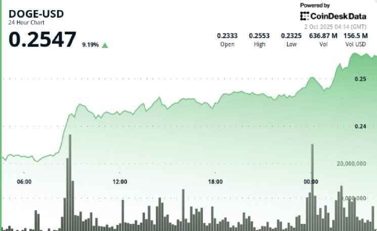 DOGE Pops 9% as SHIB Flows Confirm Memecoin Momentum