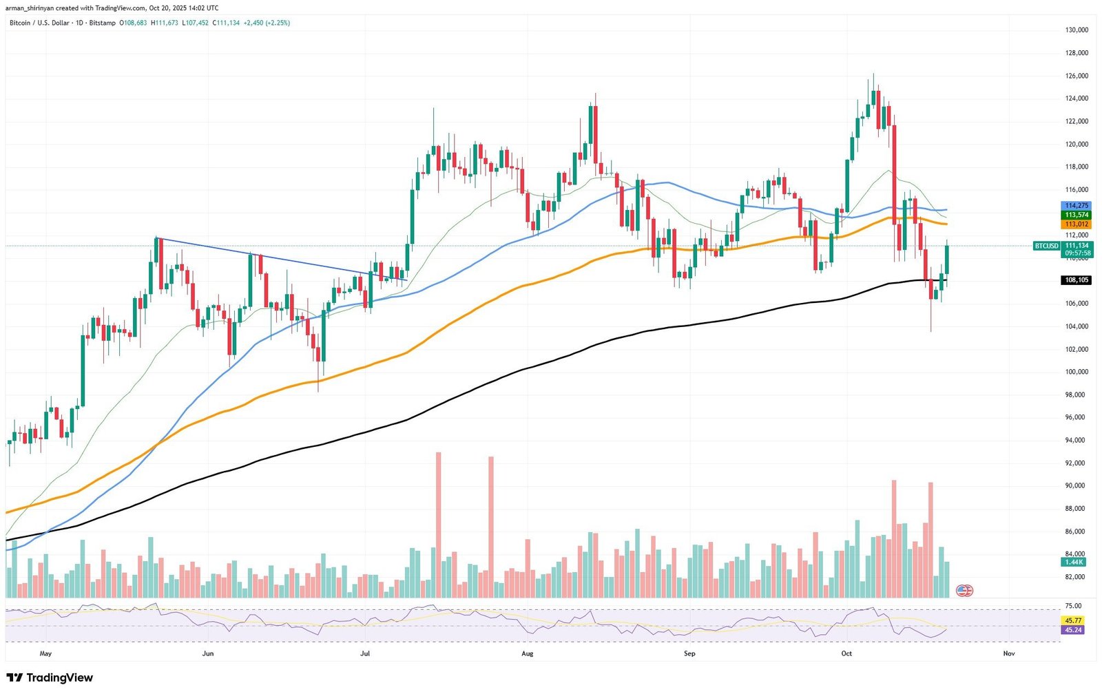 Crypto Market Prediction: Ethereum (ETH) Is Back, Bitcoin (BTC) Breaks Bears at $110,000, Shiba Inu (SHIB) Ramp Deletes Zero
