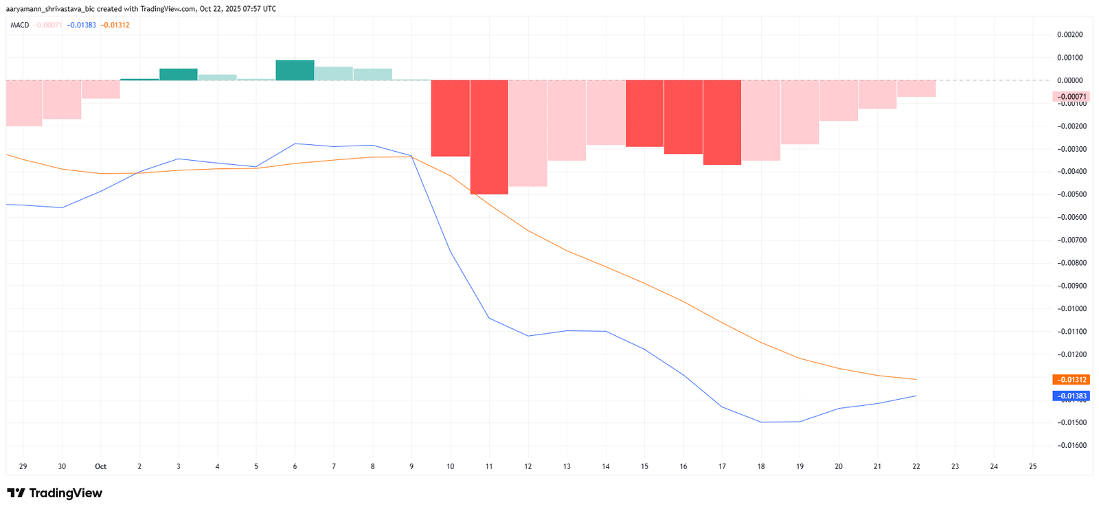 HBAR Price&rsquo;s Recovery To $0.20 Could Be Marred By Weak Inflows