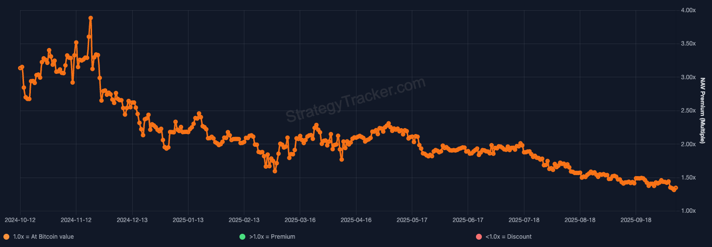 US&ndash;China Tariff Fears Hit Bitcoin Treasury Stocks