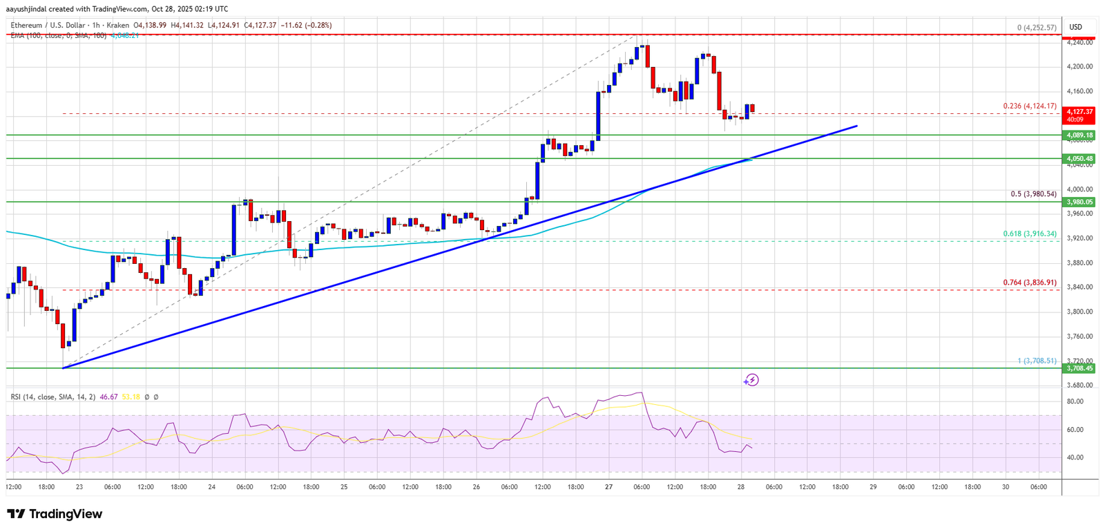Ethereum Supported On Dips &mdash; Buyers Build Strength For Next Leg Higher
