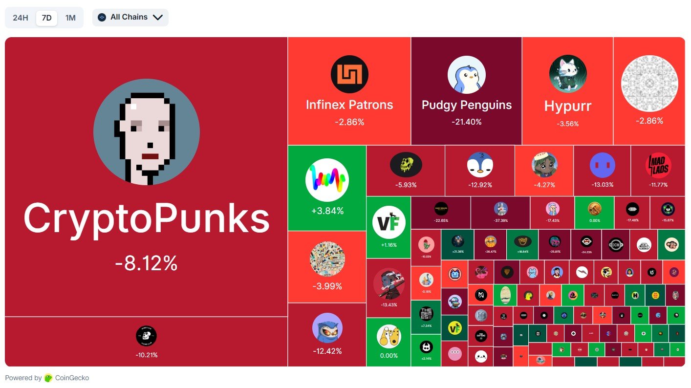 NFT markets rebound after $1.2B wipeout in Friday&rsquo;s crypto crash