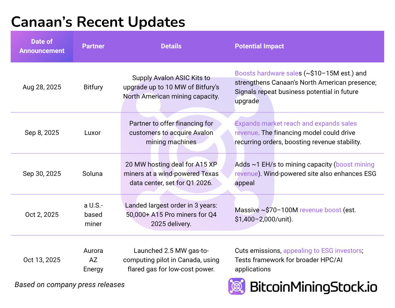 Canaan is Building Momentum, But is it a Smart Entry Now?