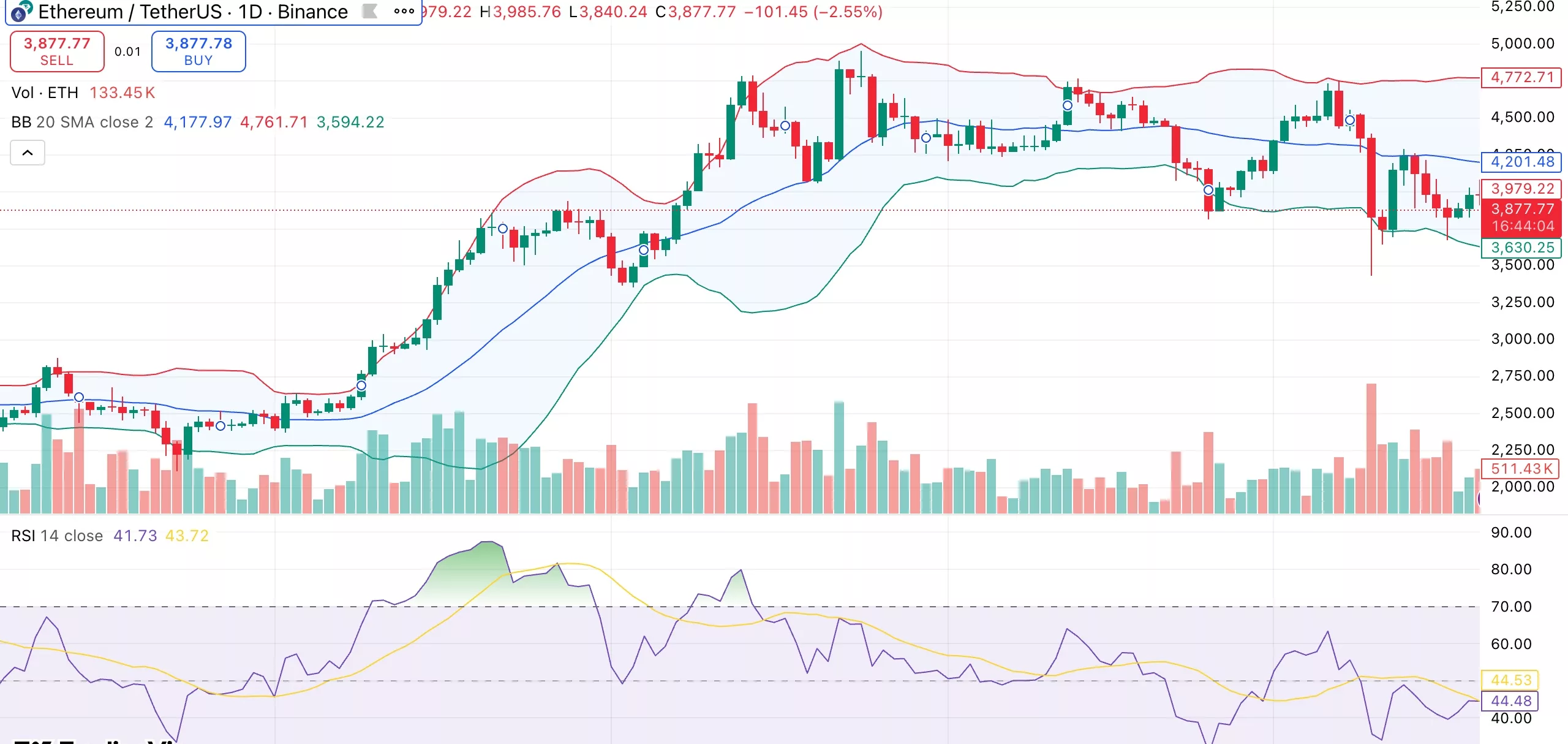 Ethereum price dips below $3.9K as spot ETFs see $145M outflows, MVRV Momentum signals &ldquo;death cross&rdquo;