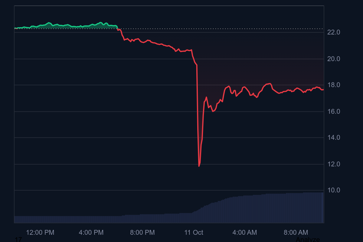 Developers of an Altcoin Dumped Large Amounts of Tokens on Exchanges During Yesterday&rsquo;s Drop