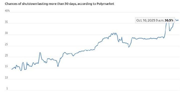 Polymarket traders bet on government shutdown lasting through October
