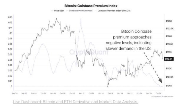 Bitcoin sees 'Uptober' collapse as seasonal rally fades
