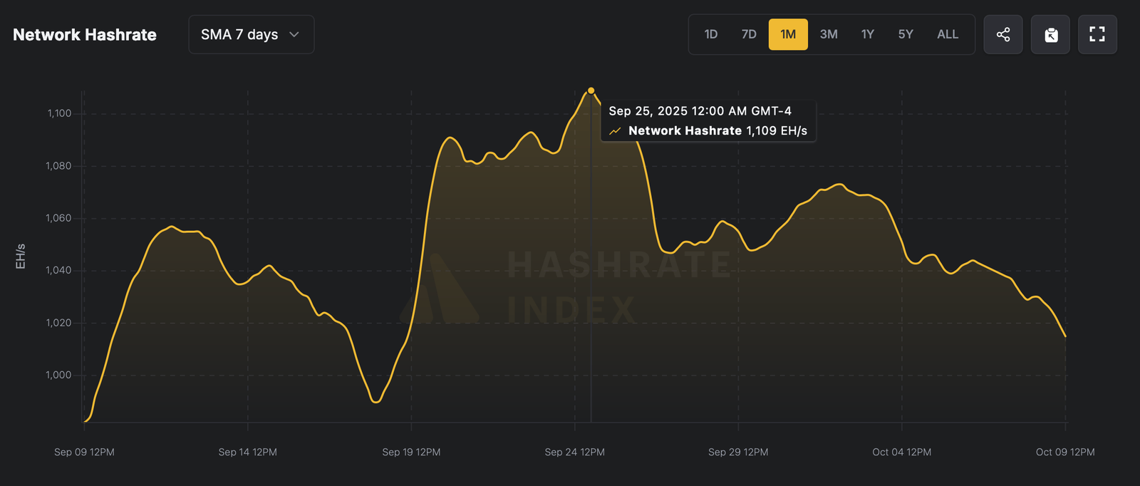 Bitcoin&rsquo;s Mining Cycle Enters Reset Phase After Record Difficulty Surge