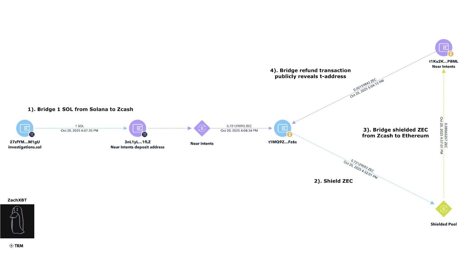 Blockchain investigator finds traceability issue in Zashi wallet cross-chain feature