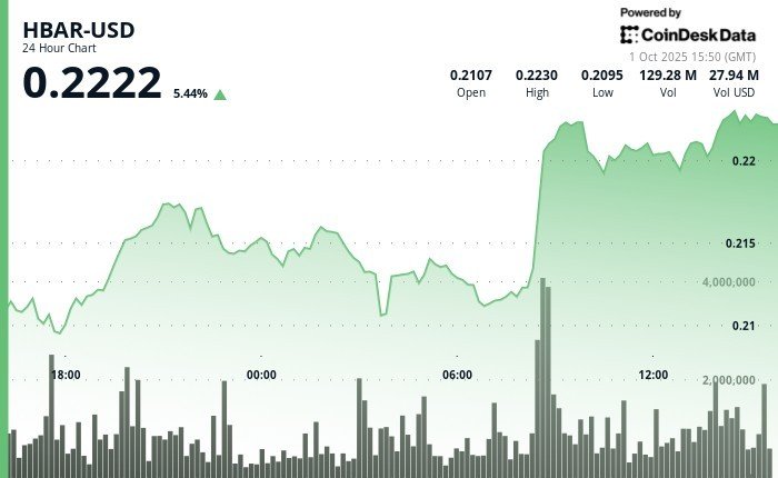 HBAR Breaks Key Resistance, Gains 4% on Institutional Tailwinds