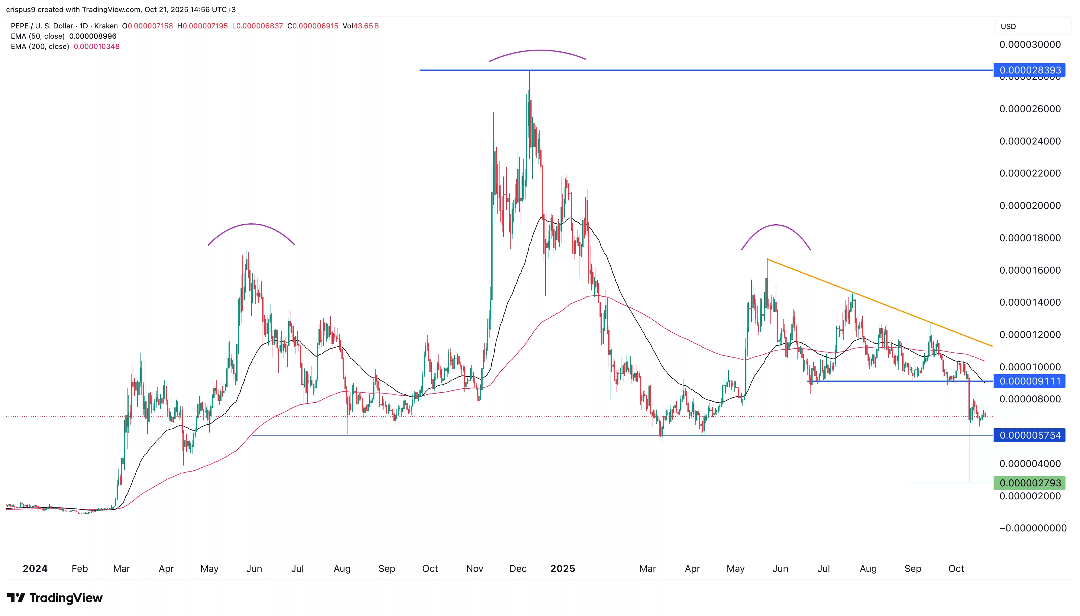 Top reasons Pepe Coin price is at risk of a steeper crash