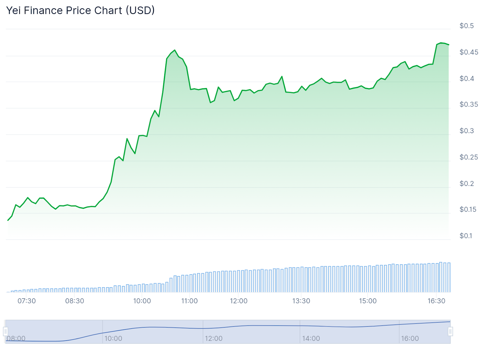 Yei Finance Token Soars 250% on Launch Day