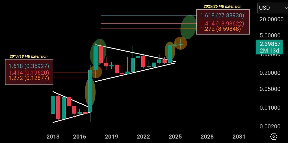 Ripple (XRP) Price Predictions: Rally to $5 or a Crash to $2, What’s Next? Ripple (XRP) Price Predictions: Rally to $5 or a Crash to $2, What’s Next?