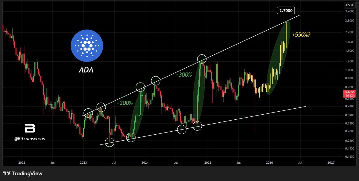 ADA Recovery Ahead? Observe This Crucial Support for the Next Move ADA Recovery Ahead? Observe This Crucial Support for the Next Move