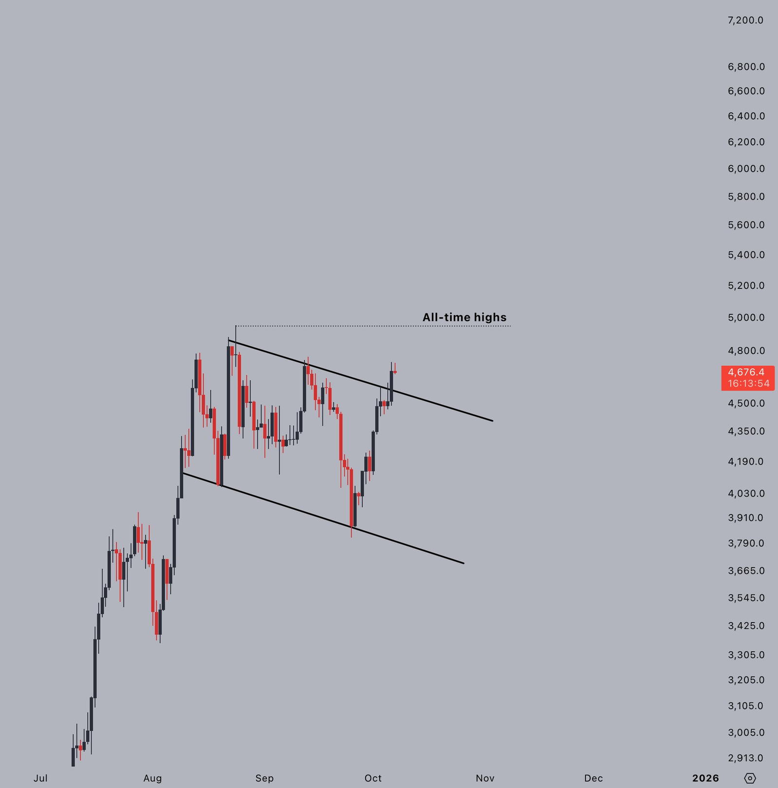 Ethereum Price Eyes $6,650 as South Korean Retail Investors Pour $6B into ETH
