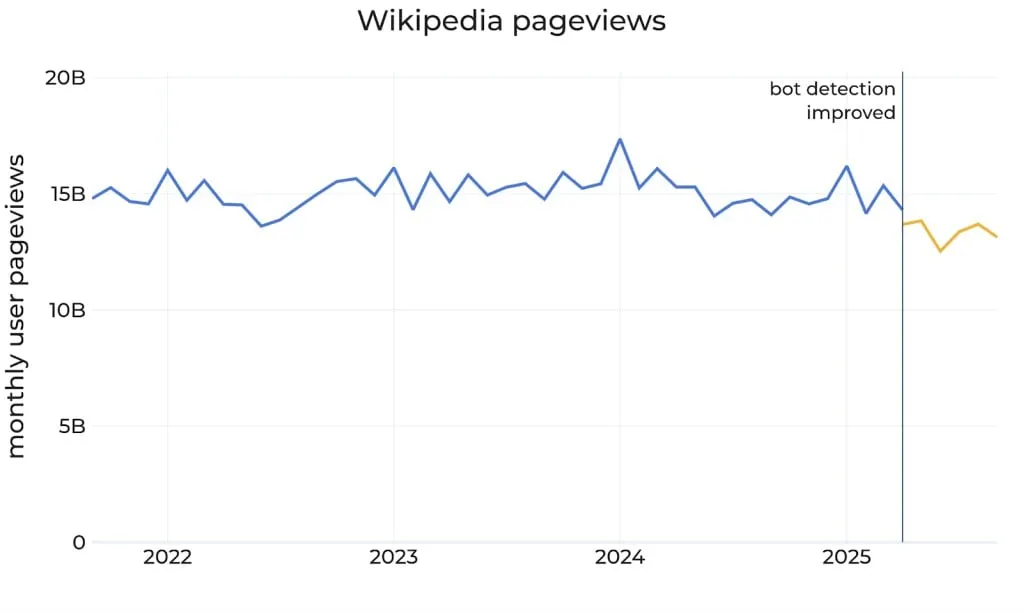 Wikipedia Traffic Drops as AI Answers Eat the Free Encyclopedia