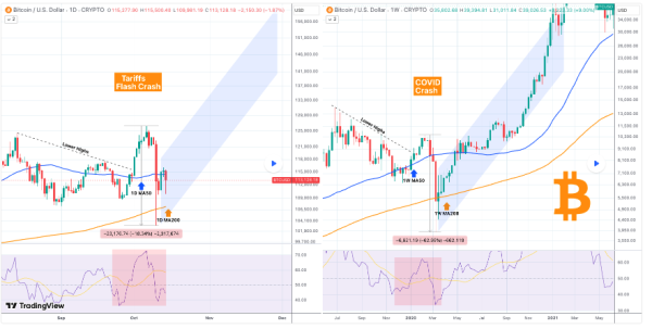 Why Bitcoin to $150,000 is next after October 10th historic crash