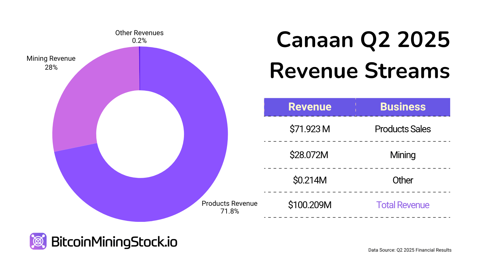 Canaan is Building Momentum, But is it a Smart Entry Now?