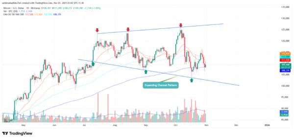 Bitcoin Price Reaches Make-or-Break Zone After October&rsquo;s 3.5% Retreat&nbsp;