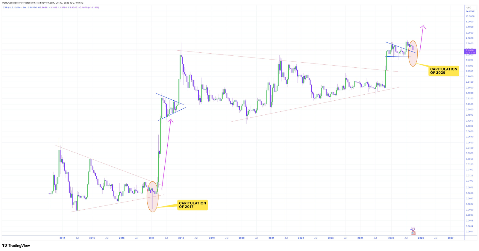 XRP Price Today Tests $2.65; 3-Day Close Would Flip Support And Aim $2.85