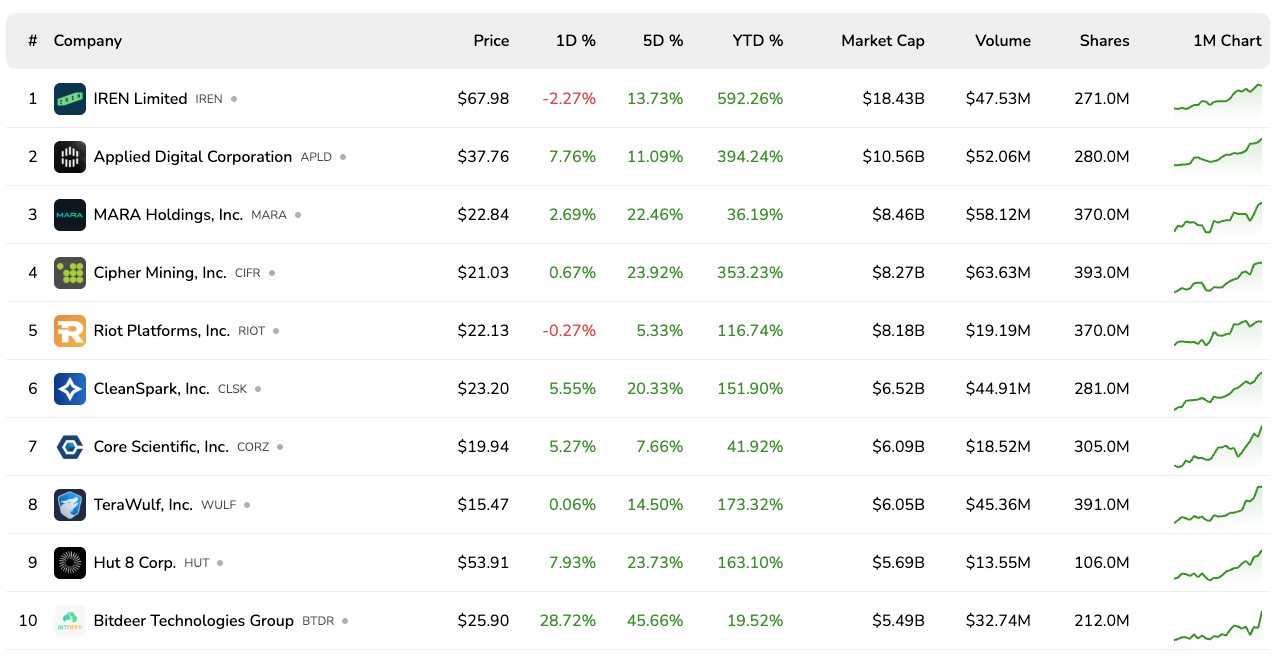 Bitdeer Jumps 30% to All-Time High on AI Expansion