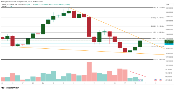 Bitcoin Price Relies on This 3-Month Low Signal to Go Bullish — If $114,900 Breaks Bitcoin Price Relies on This 3-Month Low Signal to Go Bullish — If $114,900 Breaks