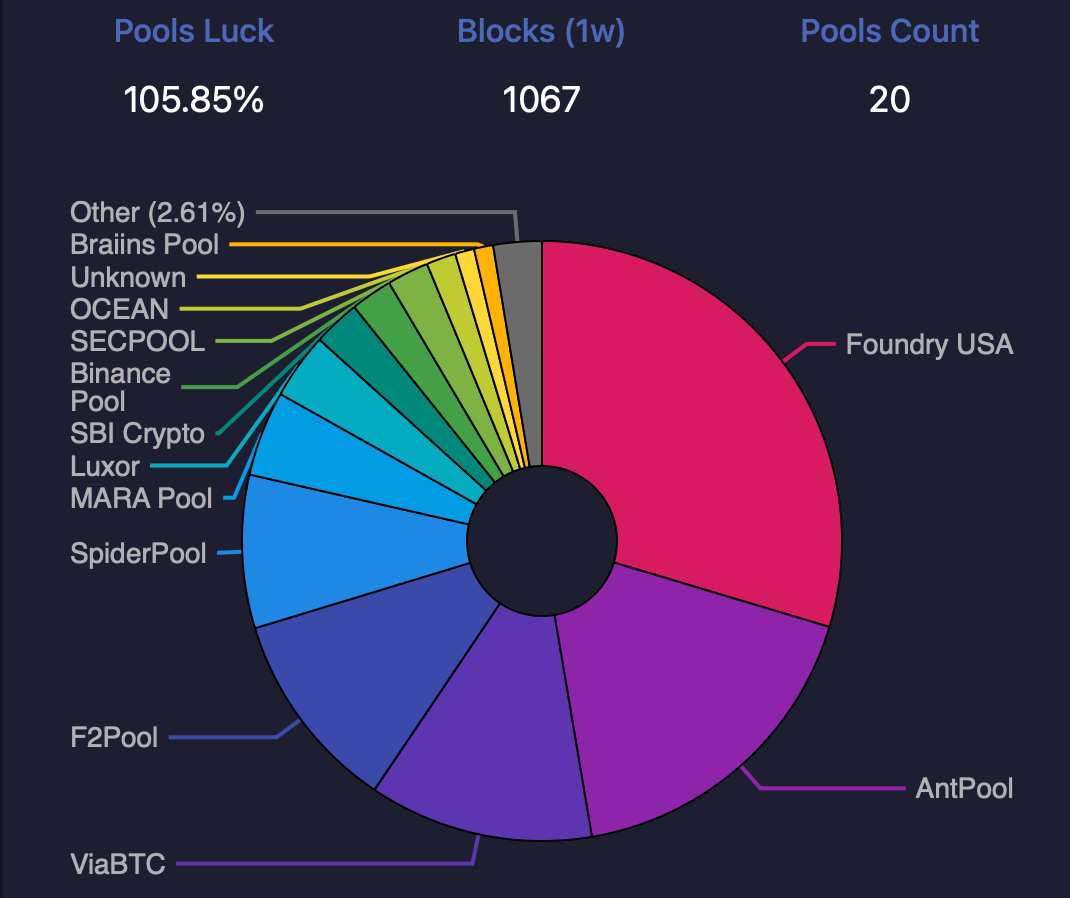 Bitcoin&rsquo;s Hashrate Hits the Stratosphere: Miners Flex 1.164 Zettahash of Pure Power