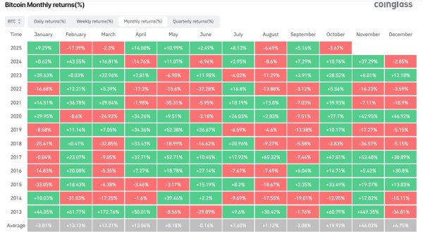 Bitcoin sees 'Uptober' collapse as seasonal rally fades