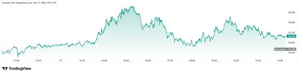Bitcoin Sinks Further After Jamie Dimon&rsquo;s &lsquo;Cockroach&rsquo; Comment Spooks Wall Street