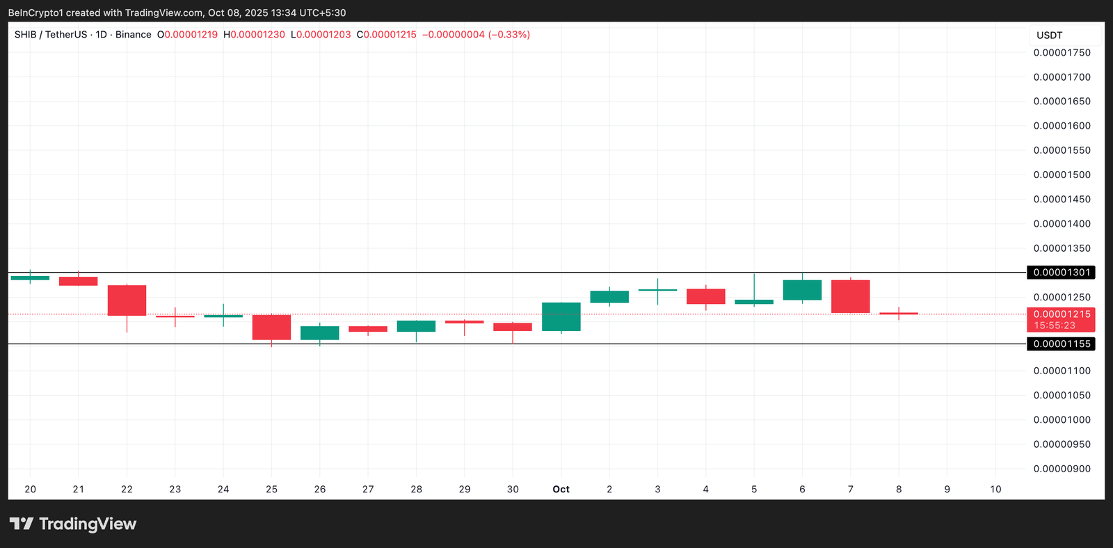 Why a Four-Month Low Might Be Shiba Inu&rsquo;s Next Stop