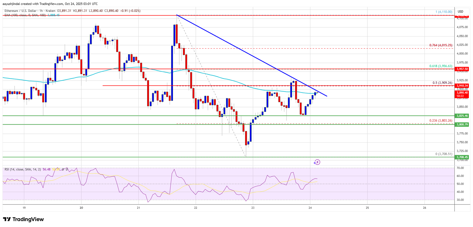 Ethereum Gathers Strength &mdash; Upside Breakout Could Confirm Recovery Phase