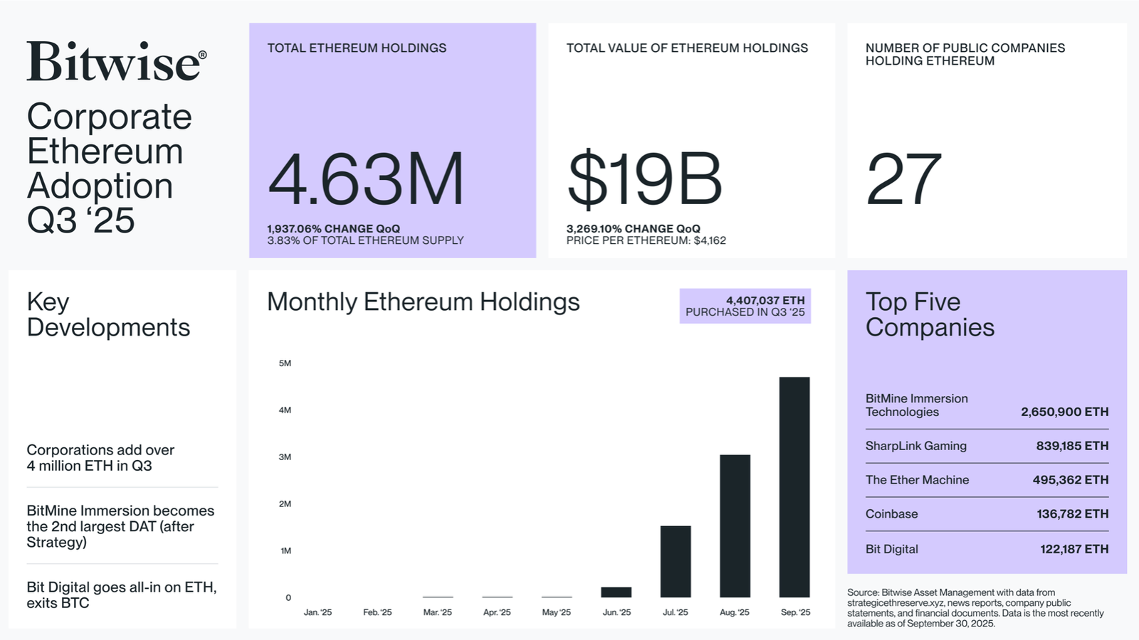 95% of corporate ETH buys happened in Q3 &mdash; start of Ether supercycle?