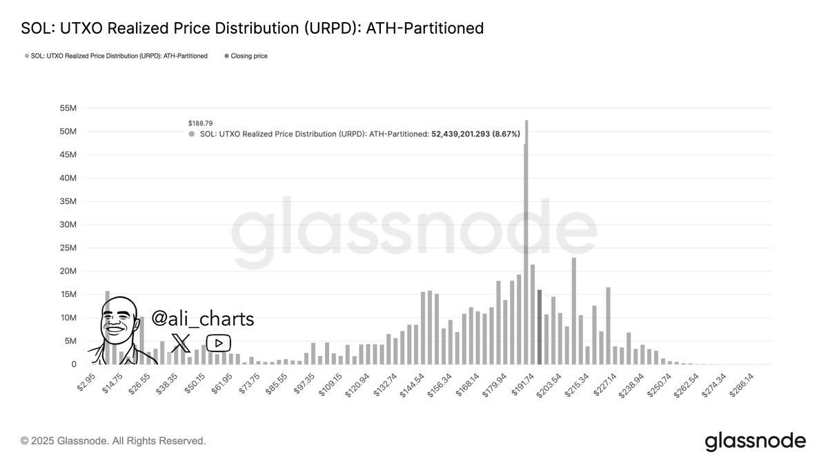 SOL Now on Fidelity&rsquo;s Retail Platform as Price Tests $195 While $188 Support Draws Focus