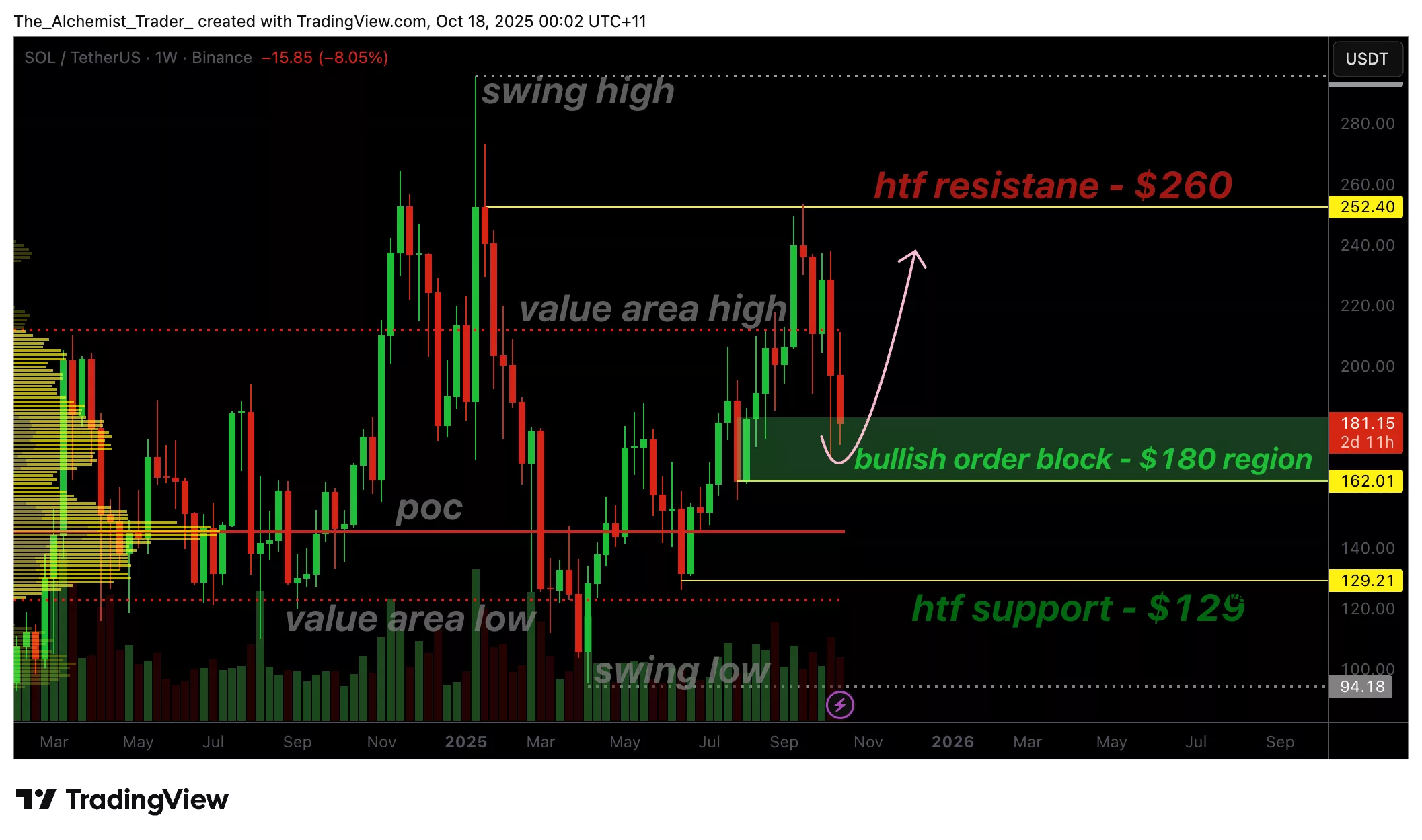 Solana price maintains $180 support amid market uncertainty, reversal insight?