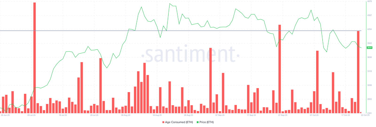 Ethereum Price Struggles to Reclaim $4,000 Amid Long-Term Holder Pressure