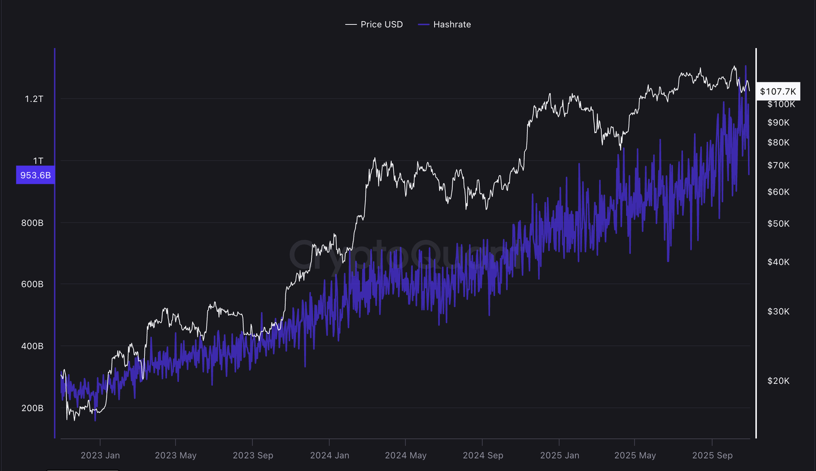 BTC mining industry finances AI gold rush with $11B convertible bond boom